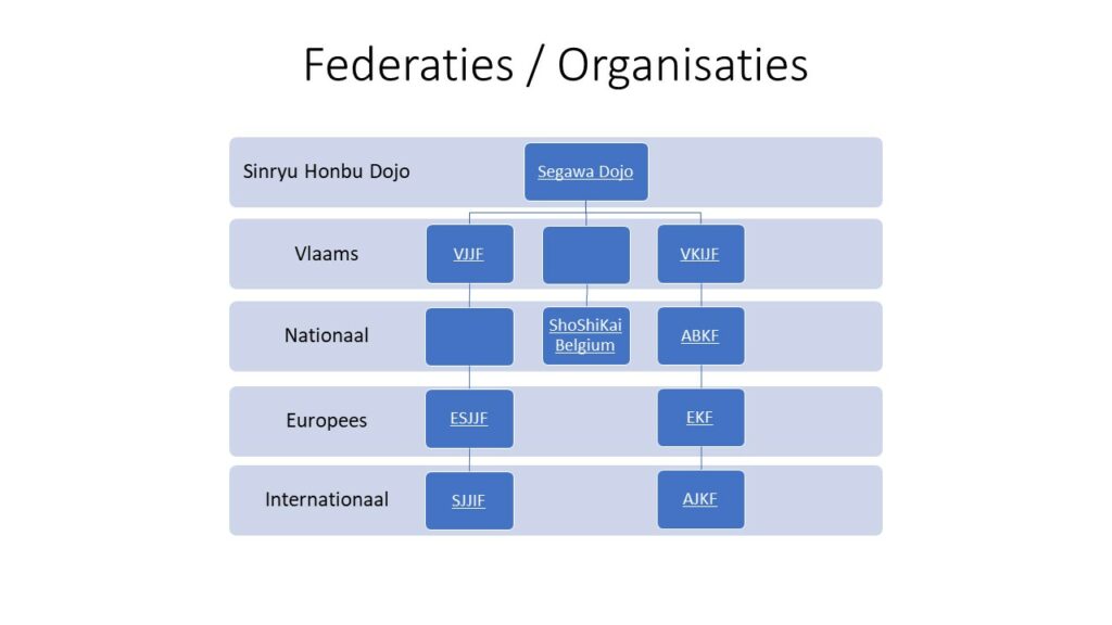 Federaties en Organisaties